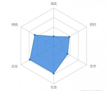 专业测试自己适合什么专业 测你适合读什么专业