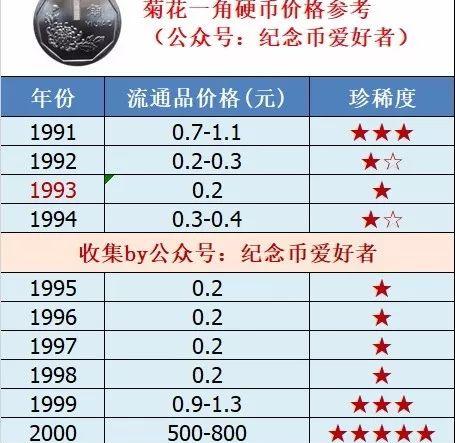 一角硬币哪年的最值钱