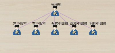 中郎将相当于现在什么职务 中郎将是现代什么官职