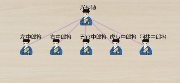 中郎将相当于现在什么职务