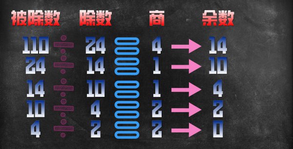 最大公约数怎么求算法