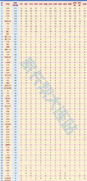 大连初中排名一览表