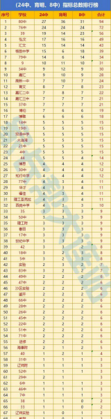 大连初中排名一览表