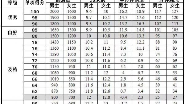 小学立定跳远成绩标准
