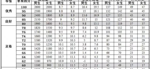 小学立定跳远成绩标准