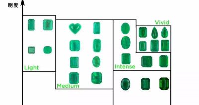 祖母绿的三大档次分级 祖母绿颜色等级划分