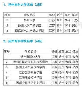 扬州大学几个校区 江苏的扬州大学前身是哪几个学校