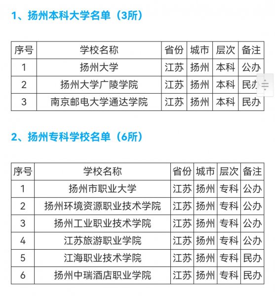 扬州大学几个校区