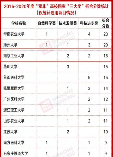 南京工业大学是一本还是二本