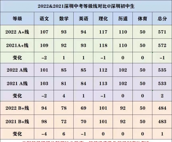 深圳中考录取分数线