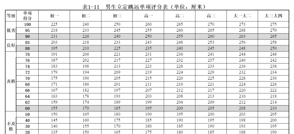 初三中考体育立定跳远标准