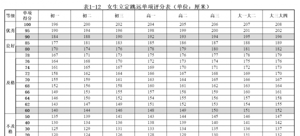 初三中考体育立定跳远标准