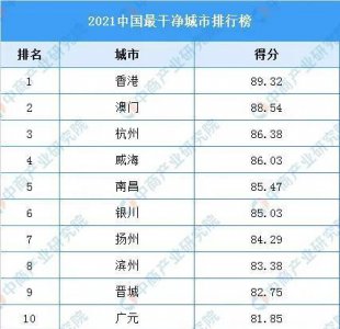 中国最干净的城市排名 国内最环境好的城市盘点