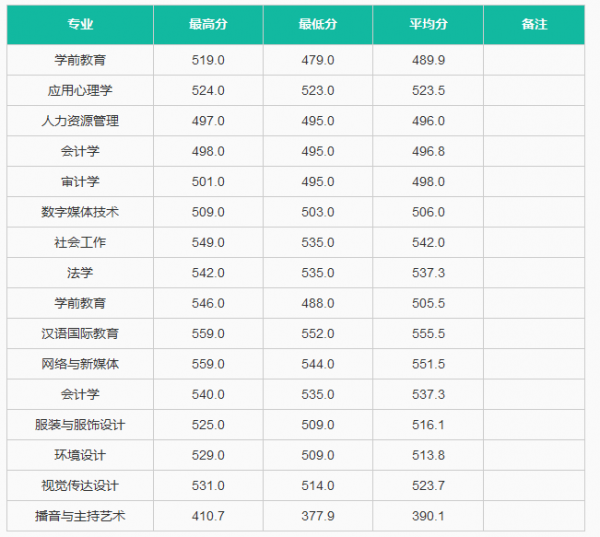 中华女子学院是几本大学
