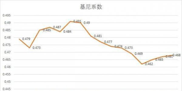 经济学基尼系数是什么意思