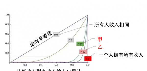 经济学基尼系数是什么意思