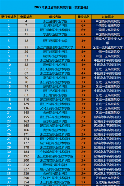 浙江专科学校排名