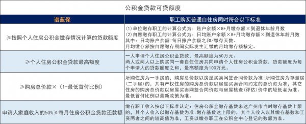 买房子公积金能用几次