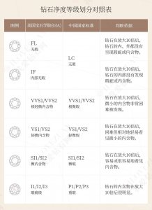 钻石净度等级排名 钻石净度详细分级信息详细介绍