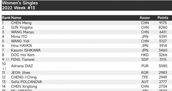 女乒乓球运动员排名最新