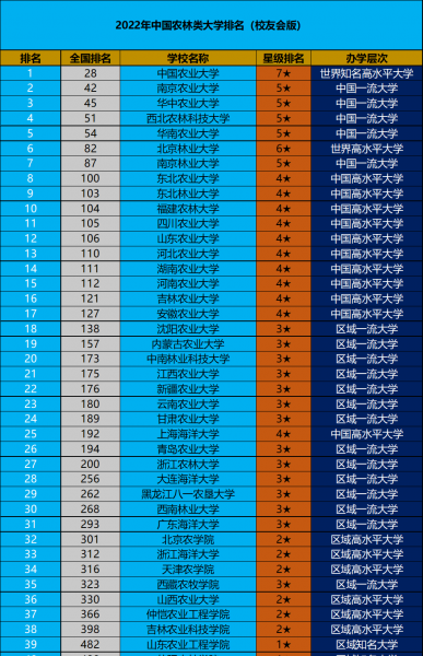 中国十大农业大学排名榜