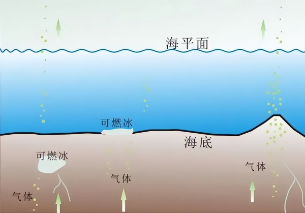 可燃冰属于可再生能源吗