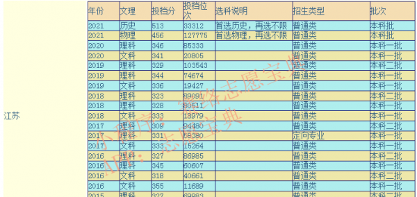 南通大学排名全国第几位
