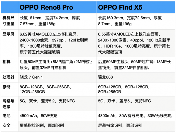 oppofindx5和reno8pro哪个好