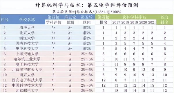 计算机学科评估排名结果