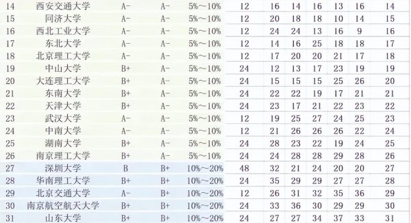 计算机学科评估排名结果