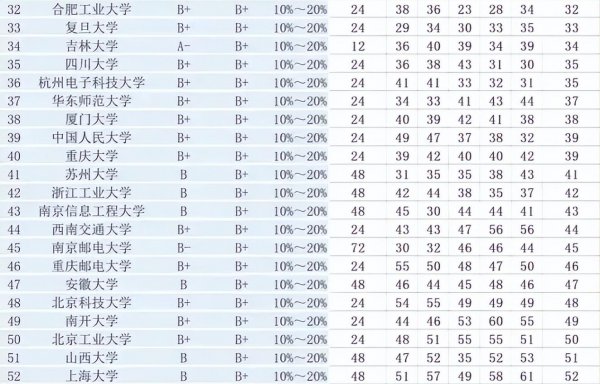 计算机学科评估排名结果