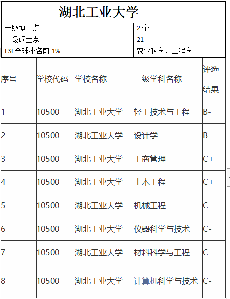 湖北工业大学怎么样