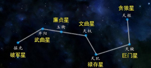 北斗七星是恒星吗