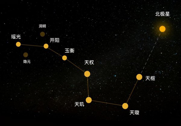 北斗七星是恒星吗