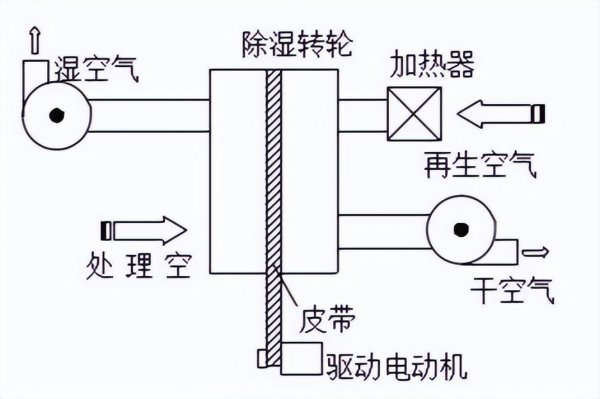 除湿机真的有除湿效果吗