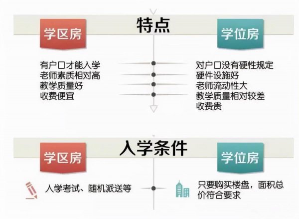 学区房和学位房的区别在哪里