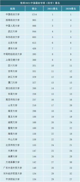 法学专业大学排名