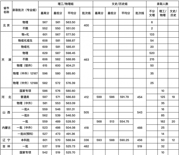 天津工业大学什么档次
