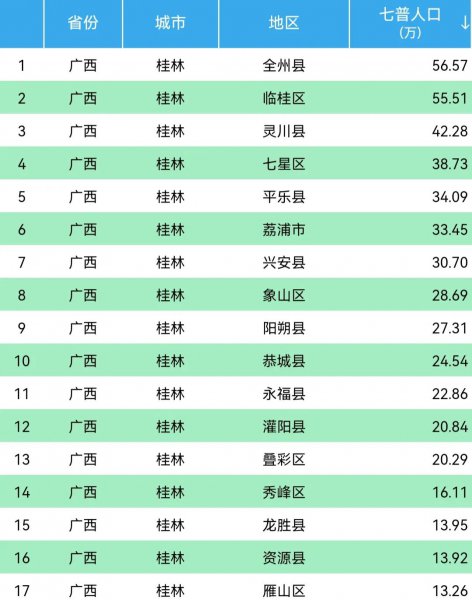 桂林市人口普查结果