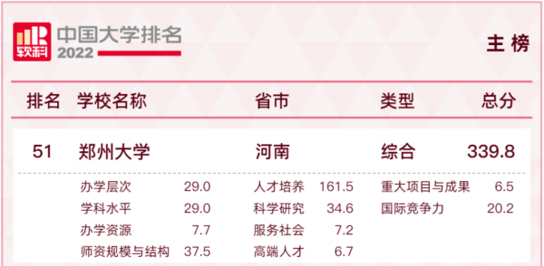 郑州大学排名第几位