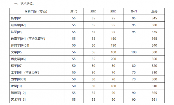 东南大学研究生分数线