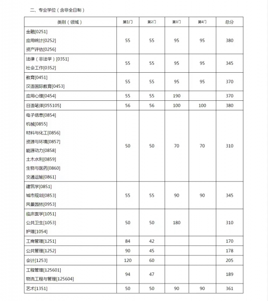 东南大学研究生分数线