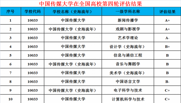 中国传媒大学是985还是211学校