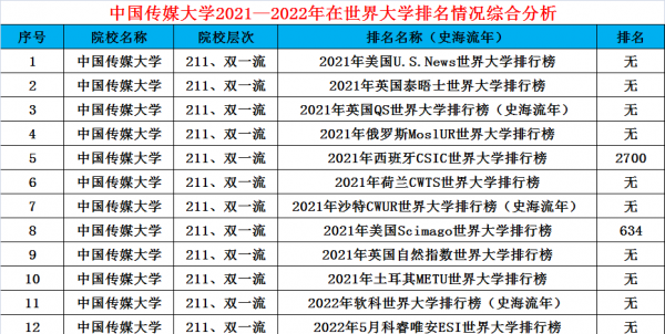 中国传媒大学是985还是211学校