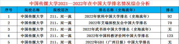 中国传媒大学是985还是211学校