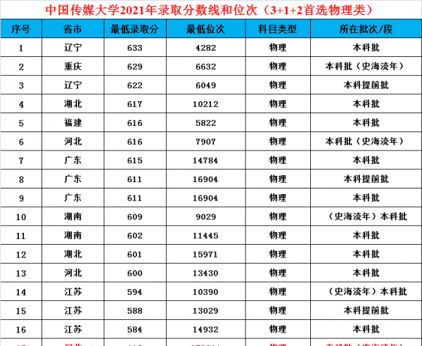 中国传媒大学是985还是211学校
