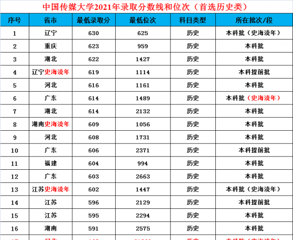 中国传媒大学是985还是211学校