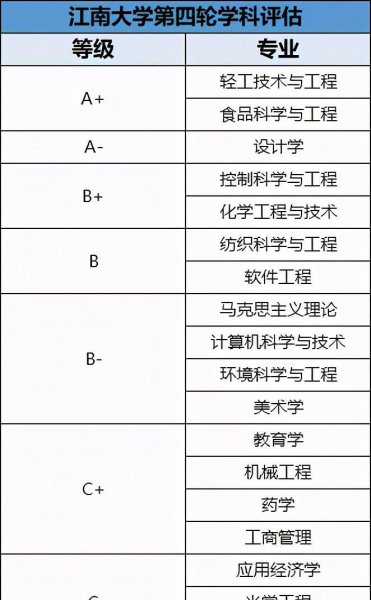 江南大学是211吗