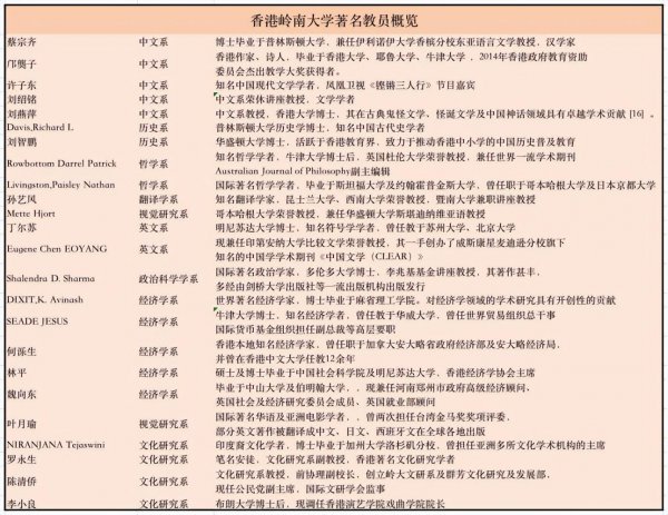 香港岭南大学世界排名