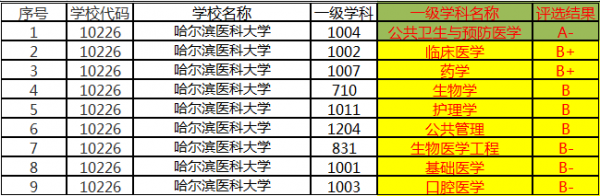 哈尔滨医科大学算名牌大学吗